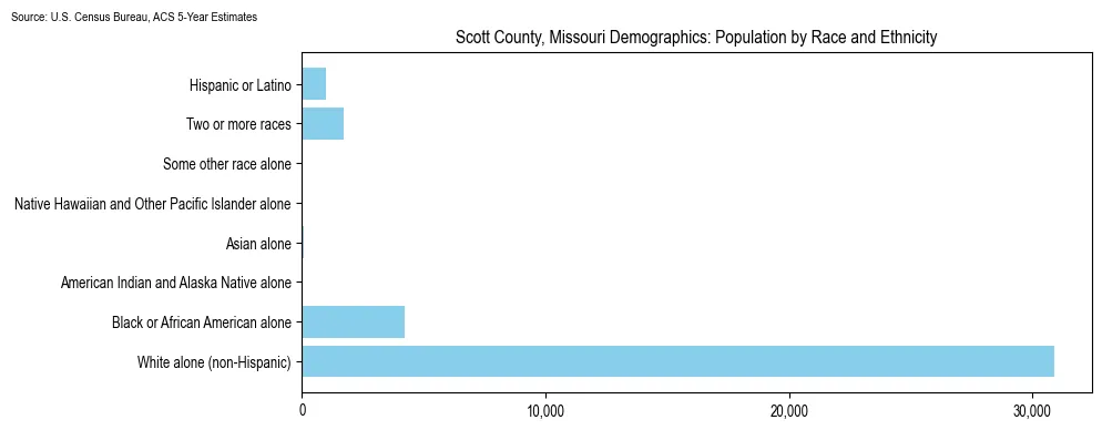 Population by race and ethnicity in Scott County, Missouri based on 2023 U.S. Census Bureau ACS data