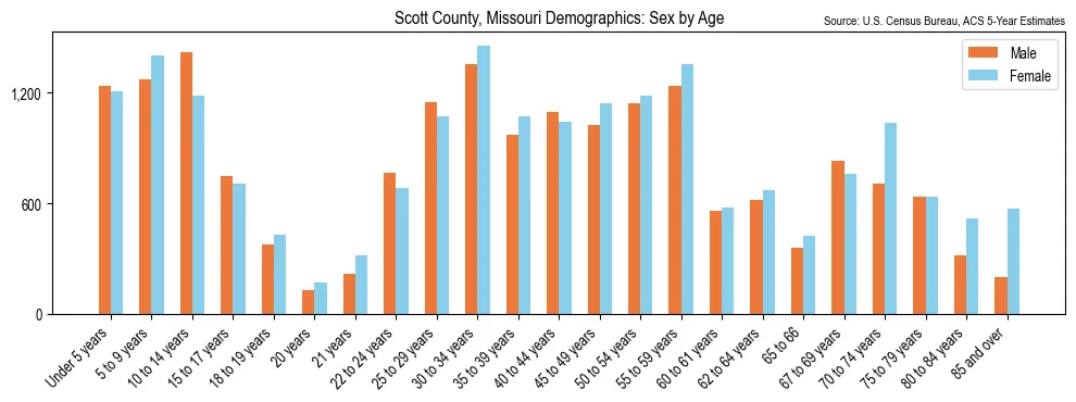 Population by age and sex in Scott County, Missouri, based on 2023 ACS data