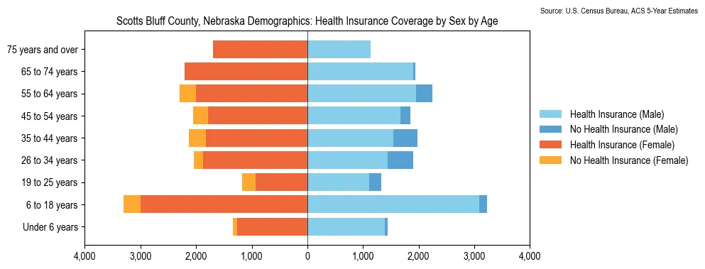 Health insurance coverage by age and sex in Scotts Bluff County, Nebraska from the 2023 ACS