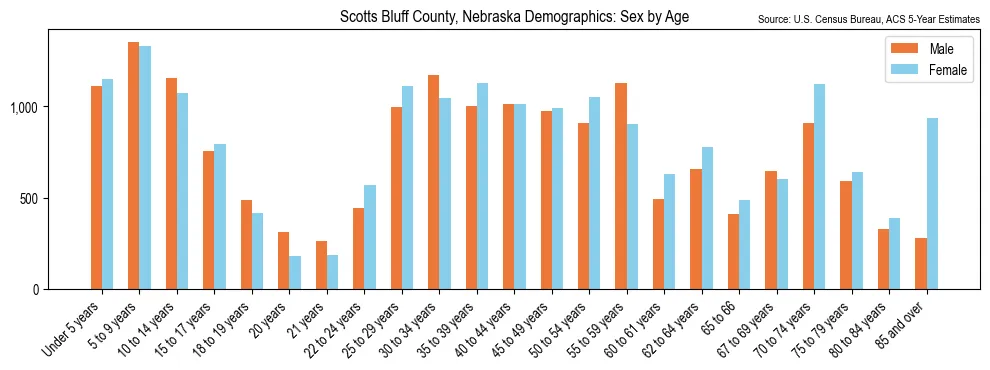 Population by age and sex in Scotts Bluff County, Nebraska, based on 2023 ACS data