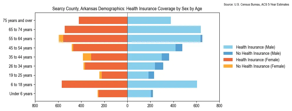 Health insurance coverage by age and sex in Searcy County, Arkansas from the 2023 ACS