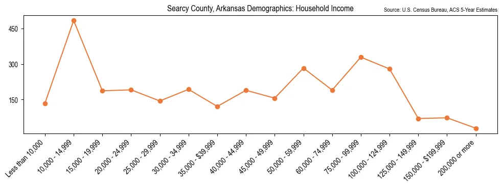 Median and distribution of household income in Searcy County, Arkansas based on 2023 American Community Survey (ACS)