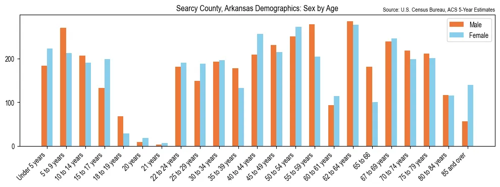 Population by age and sex in Searcy County, Arkansas, based on 2023 ACS data