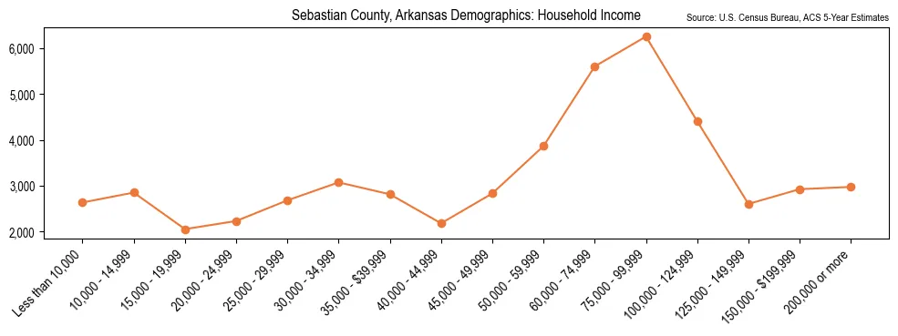 Median and distribution of household income in Sebastian County, Arkansas based on 2023 American Community Survey (ACS)