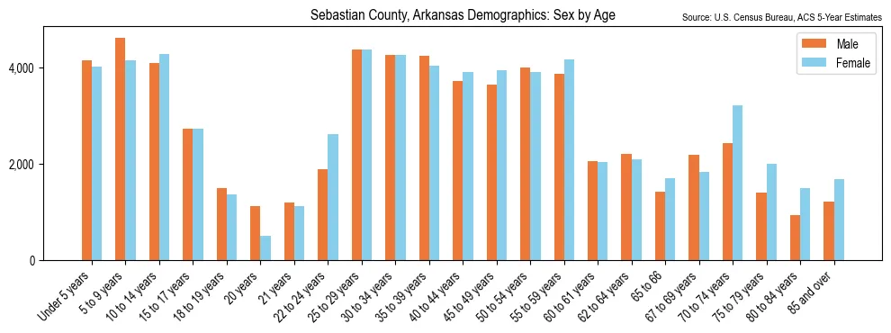 Population by age and sex in Sebastian County, Arkansas, based on 2023 ACS data