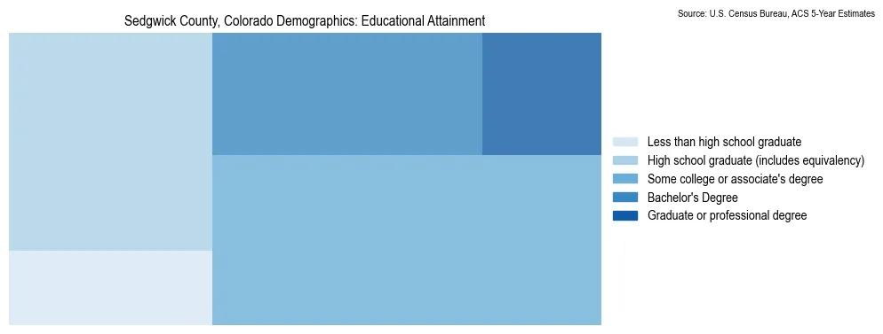 Educational attainment levels of the population in Sedgwick County, Colorado based on 2023 American Community Survey (ACS) data