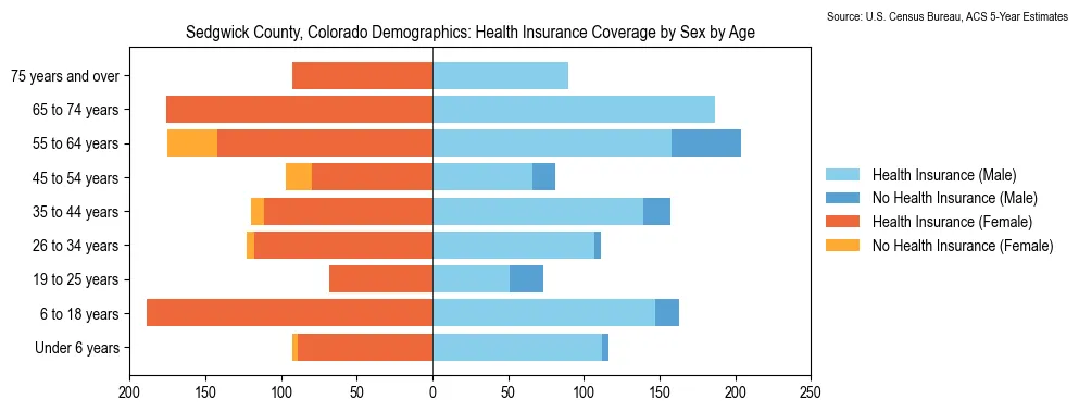 Health insurance coverage by age and sex in Sedgwick County, Colorado from the 2023 ACS