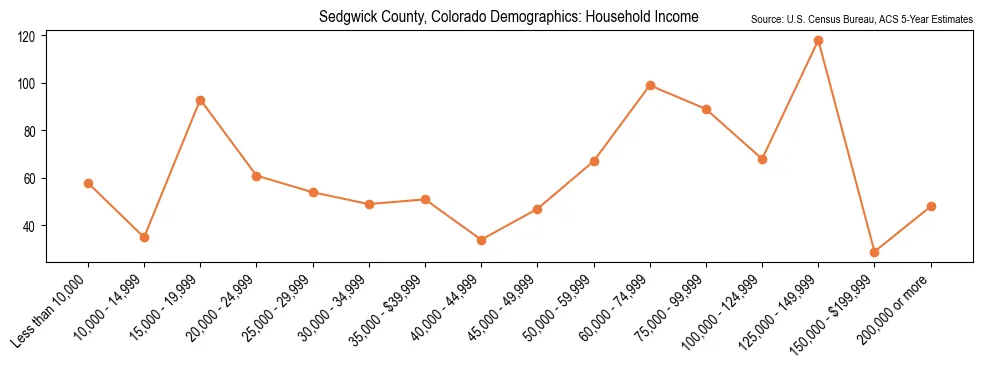 Median and distribution of household income in Sedgwick County, Colorado based on 2023 American Community Survey (ACS)