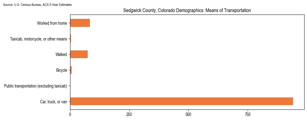 How people commute to work in Sedgwick County, Colorado based on 2023 U.S. Census Bureau ACS data on transportation methods