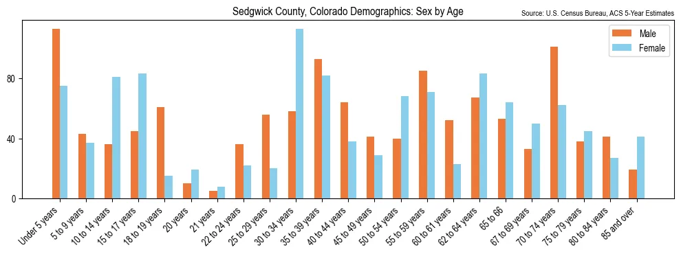 Population by age and sex in Sedgwick County, Colorado, based on 2023 ACS data