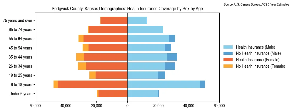 Health insurance coverage by age and sex in Sedgwick County, Kansas from the 2023 ACS