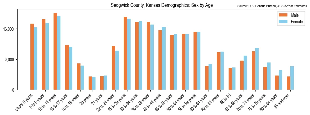 Population by age and sex in Sedgwick County, Kansas, based on 2023 ACS data
