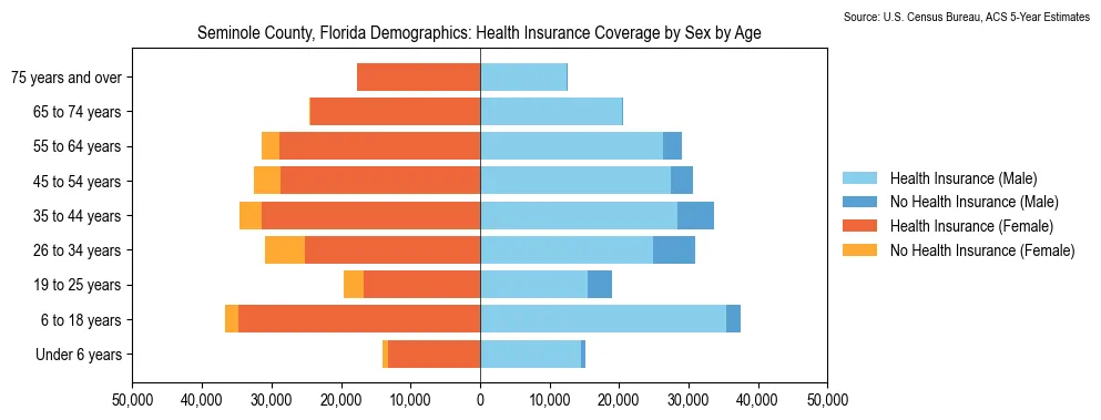 Health insurance coverage by age and sex in Seminole County, Florida from the 2023 ACS