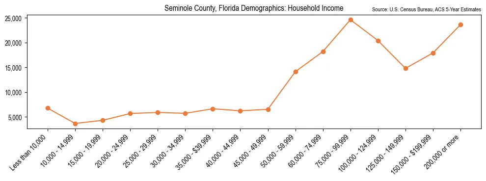 Median and distribution of household income in Seminole County, Florida based on 2023 American Community Survey (ACS)
