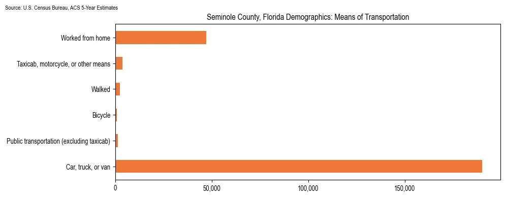 How people commute to work in Seminole County, Florida based on 2023 U.S. Census Bureau ACS data on transportation methods