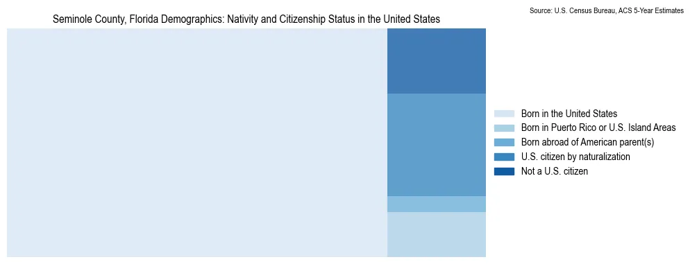 Chart showing the breakdown of U.S. citizenship status and nativity in 2023 for the Seminole County, Florida, based on ACS 5-Year Estimates