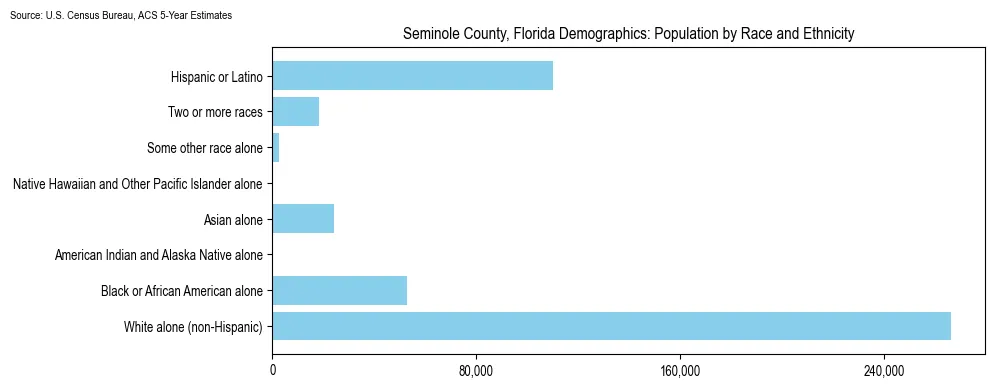 Population by race and ethnicity in Seminole County, Florida based on 2023 U.S. Census Bureau ACS data