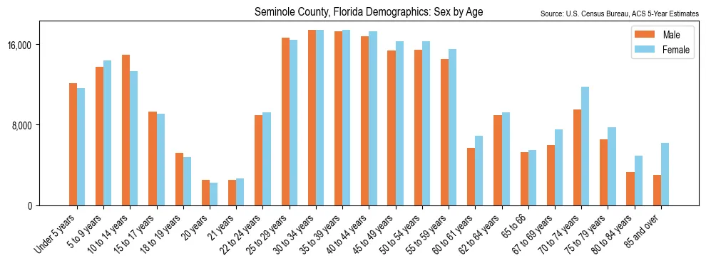 Population by age and sex in Seminole County, Florida, based on 2023 ACS data