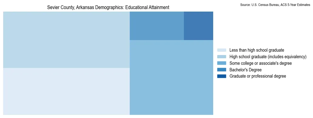 Educational attainment levels of the population in Sevier County, Arkansas based on 2023 American Community Survey (ACS) data