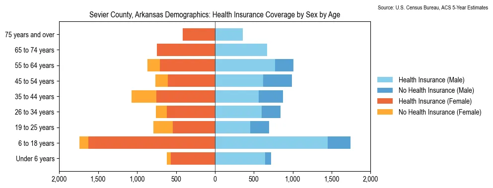Health insurance coverage by age and sex in Sevier County, Arkansas from the 2023 ACS
