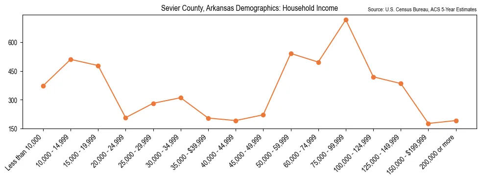 Median and distribution of household income in Sevier County, Arkansas based on 2023 American Community Survey (ACS)