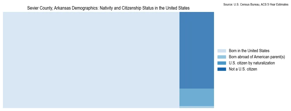 Chart showing the breakdown of U.S. citizenship status and nativity in 2023 for the Sevier County, Arkansas, based on ACS 5-Year Estimates