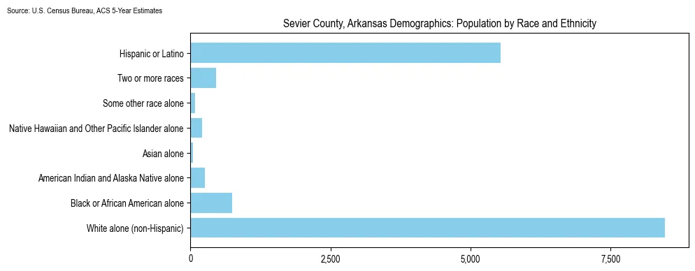Population by race and ethnicity in Sevier County, Arkansas based on 2023 U.S. Census Bureau ACS data