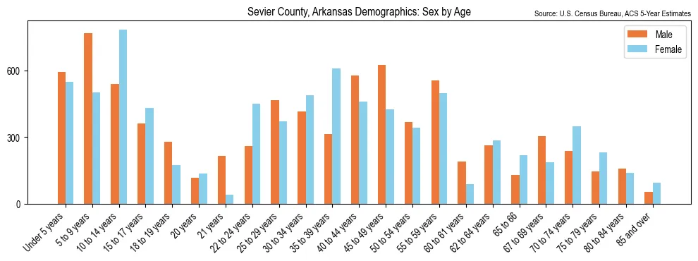 Population by age and sex in Sevier County, Arkansas, based on 2023 ACS data