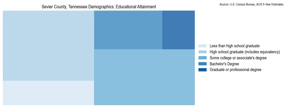 Educational attainment levels of the population in Sevier County, Tennessee based on 2023 American Community Survey (ACS) data