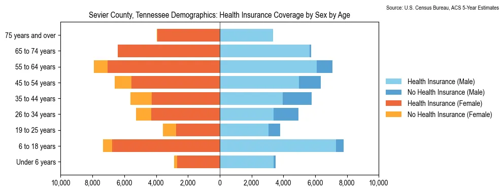 Health insurance coverage by age and sex in Sevier County, Tennessee from the 2023 ACS