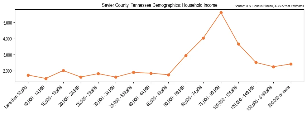 Median and distribution of household income in Sevier County, Tennessee based on 2023 American Community Survey (ACS)