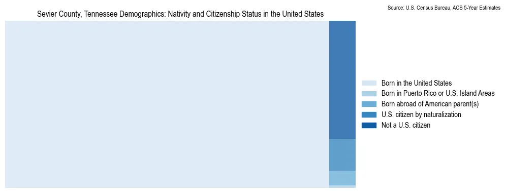 Chart showing the breakdown of U.S. citizenship status and nativity in 2023 for the Sevier County, Tennessee, based on ACS 5-Year Estimates
