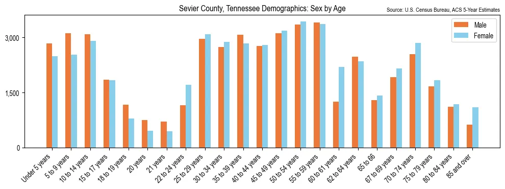 Population by age and sex in Sevier County, Tennessee, based on 2023 ACS data