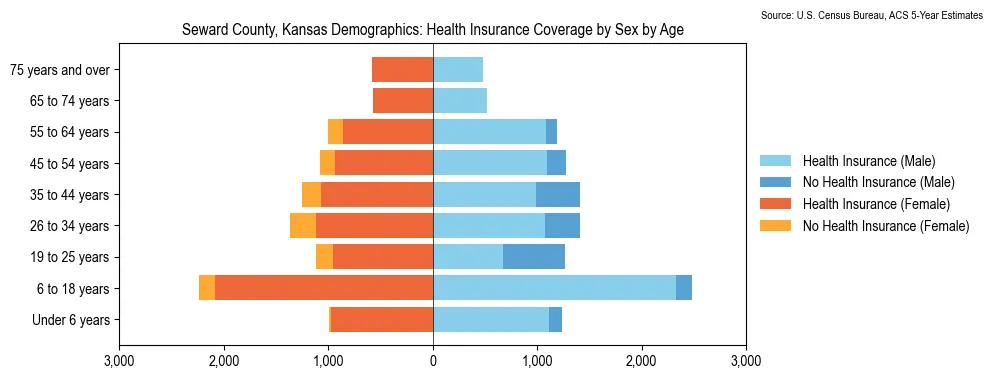 Health insurance coverage by age and sex in Seward County, Kansas from the 2023 ACS