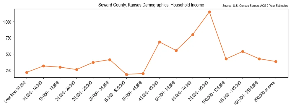 Median and distribution of household income in Seward County, Kansas based on 2023 American Community Survey (ACS)