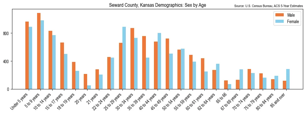 Population by age and sex in Seward County, Kansas, based on 2023 ACS data
