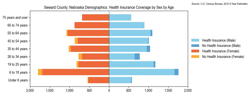 Health insurance coverage by age and sex in Seward County, Nebraska from the 2023 ACS