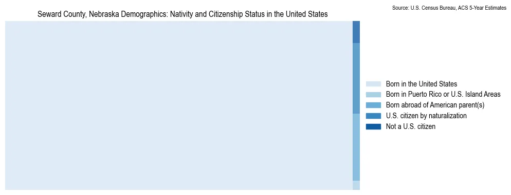 Chart showing the breakdown of U.S. citizenship status and nativity in 2023 for the Seward County, Nebraska, based on ACS 5-Year Estimates
