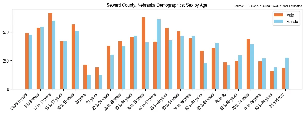 Population by age and sex in Seward County, Nebraska, based on 2023 ACS data
