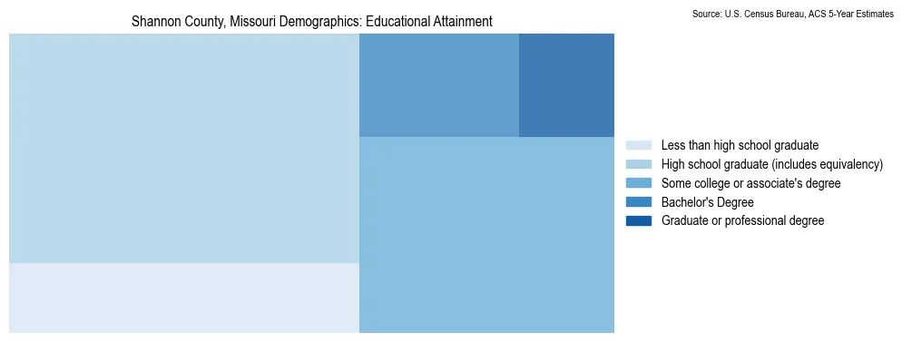 Educational attainment levels of the population in Shannon County, Missouri based on 2023 American Community Survey (ACS) data