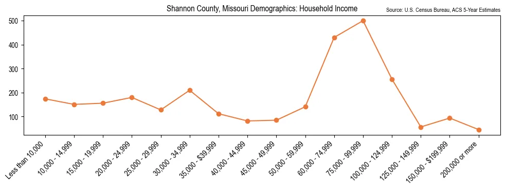 Median and distribution of household income in Shannon County, Missouri based on 2023 American Community Survey (ACS)