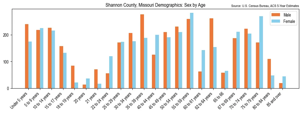 Population by age and sex in Shannon County, Missouri, based on 2023 ACS data