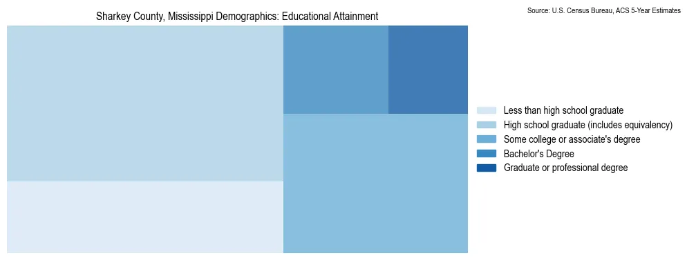 Educational attainment levels of the population in Sharkey County, Mississippi based on 2023 American Community Survey (ACS) data