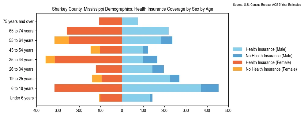 Health insurance coverage by age and sex in Sharkey County, Mississippi from the 2023 ACS