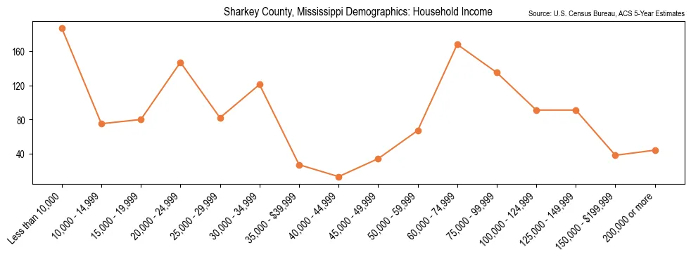 Median and distribution of household income in Sharkey County, Mississippi based on 2023 American Community Survey (ACS)