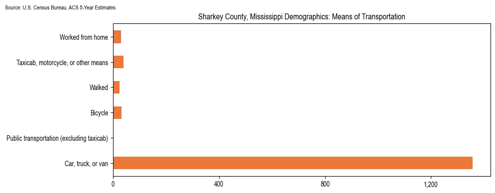 How people commute to work in Sharkey County, Mississippi based on 2023 U.S. Census Bureau ACS data on transportation methods