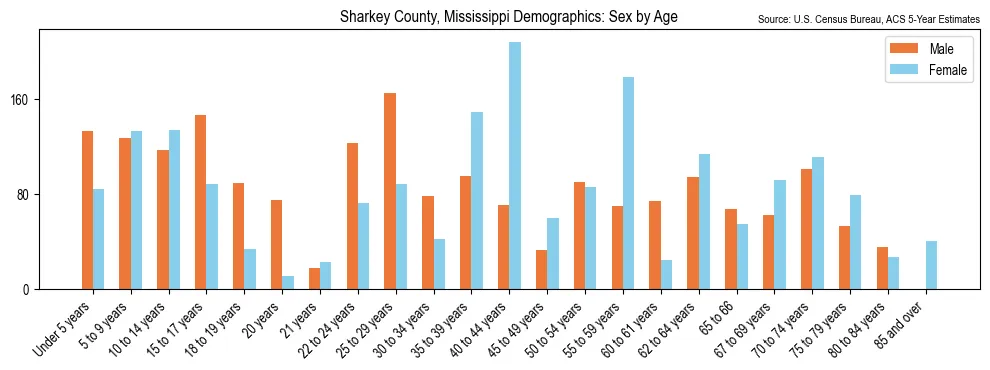 Population by age and sex in Sharkey County, Mississippi, based on 2023 ACS data