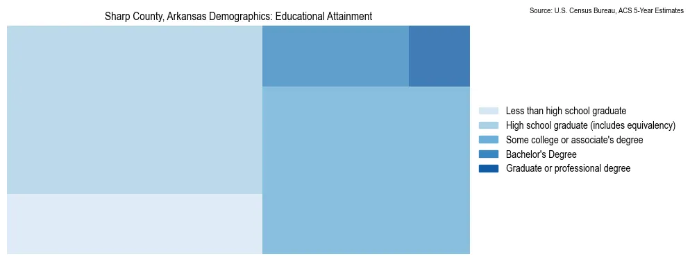 Educational attainment levels of the population in Sharp County, Arkansas based on 2023 American Community Survey (ACS) data