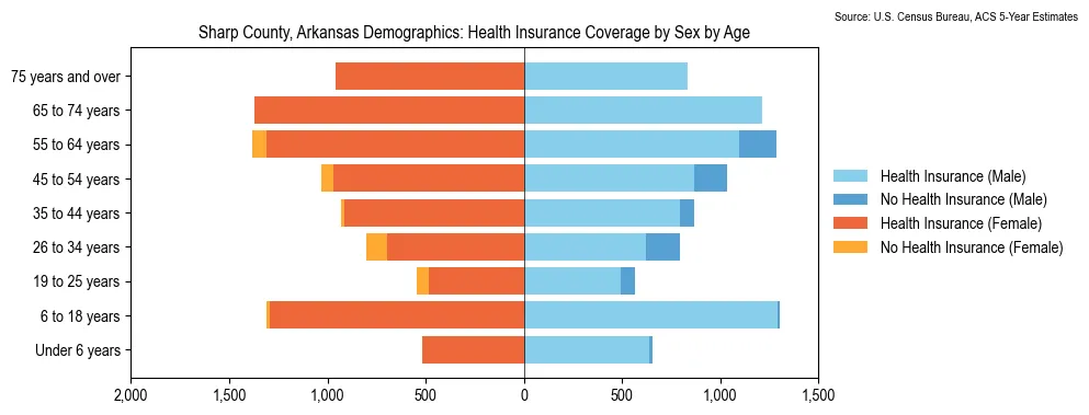 Health insurance coverage by age and sex in Sharp County, Arkansas from the 2023 ACS