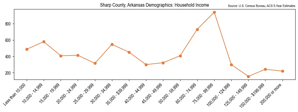 Median and distribution of household income in Sharp County, Arkansas based on 2023 American Community Survey (ACS)